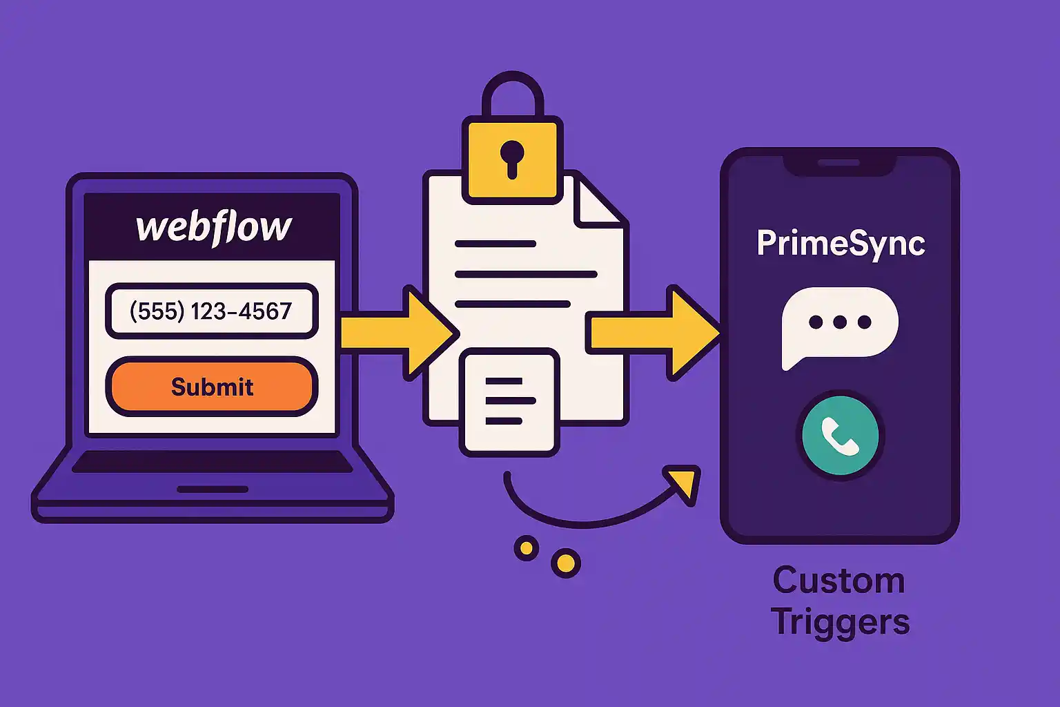 Visual flow showing a Webflow form submitting to a custom-built API, triggering a PrimeSync call interface labeled 'Custom Triggers'.