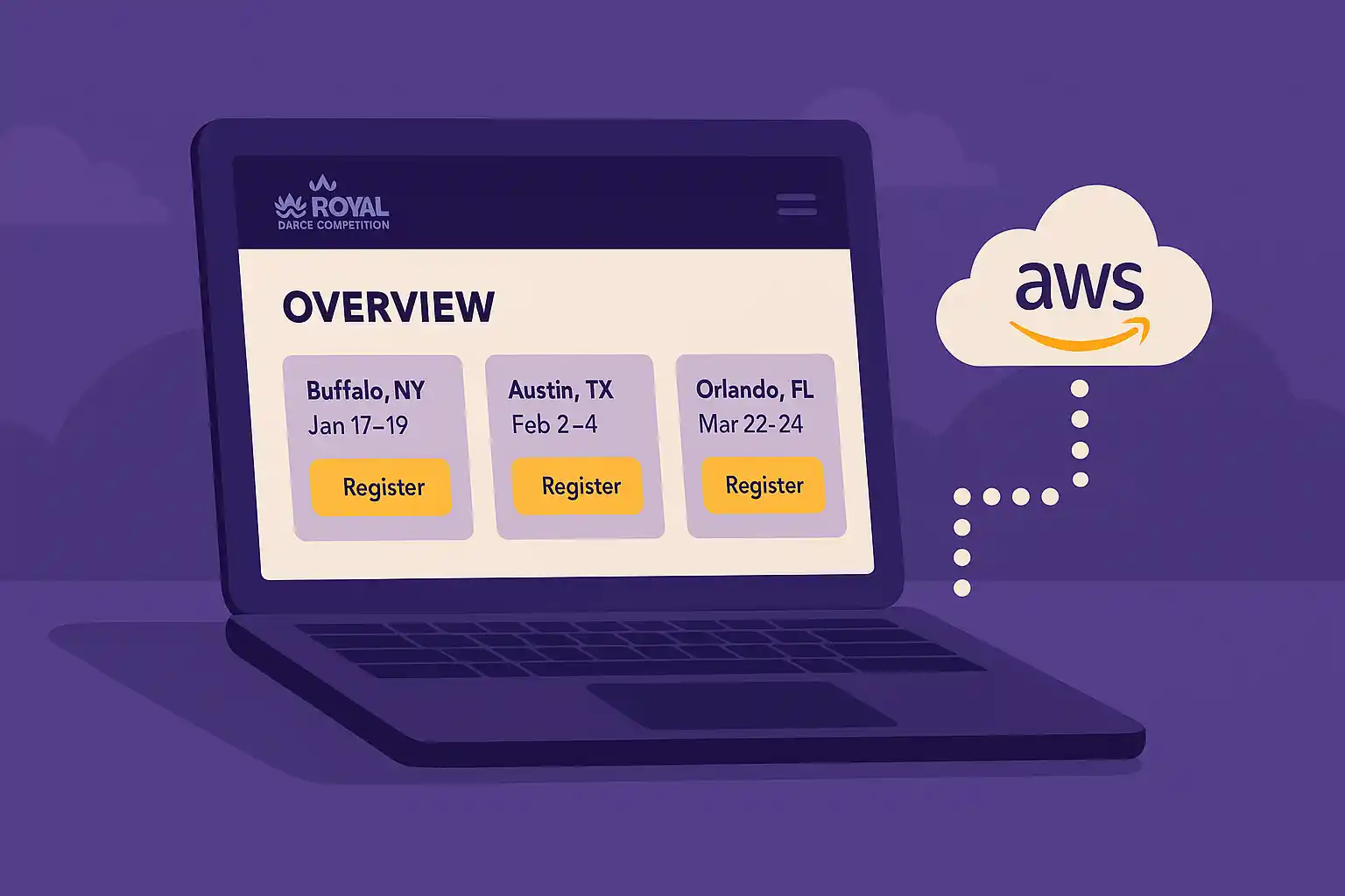 Diagram showing event data flowing from Webflow to AWS server and back, highlighting real-time sync integration for Royal Dance.