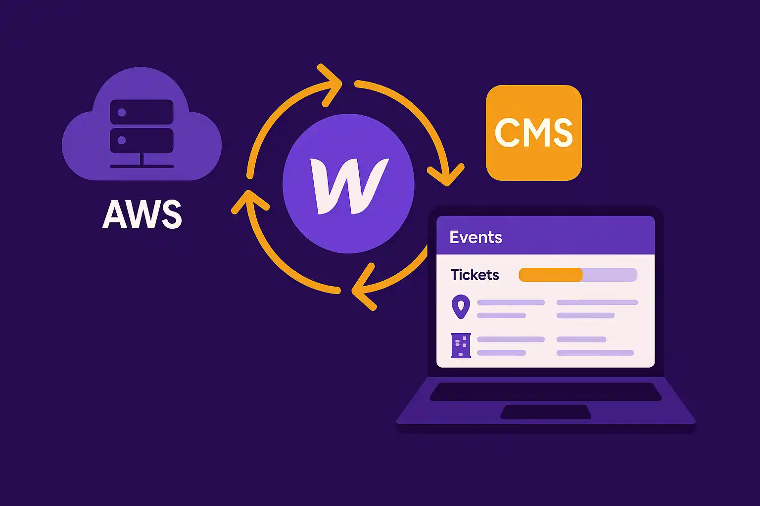 Flowchart visualizing the integration between AWS, Webflow, and CMS, with arrows showing automated event data updates.