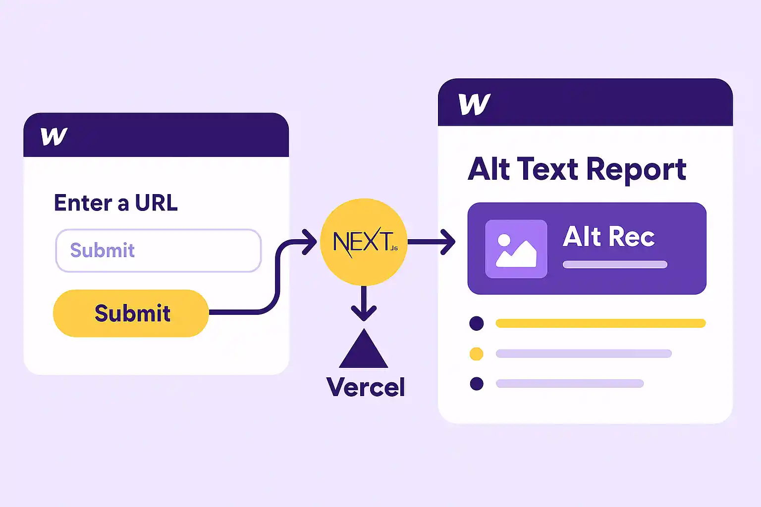 Flow from a Webflow input form to a Next.js backend hosted on Vercel, ending in an alt text report interface showing suggestions and visual analysis.