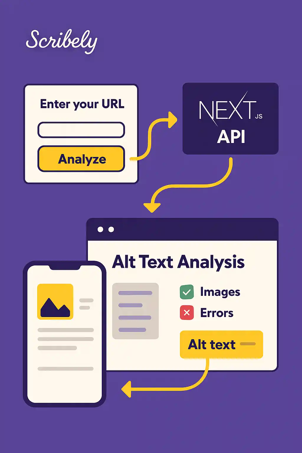 Diagram showing user entering a URL, Next.js API processing it, and resulting in an 'Alt Text Analysis' interface with success and error labels.